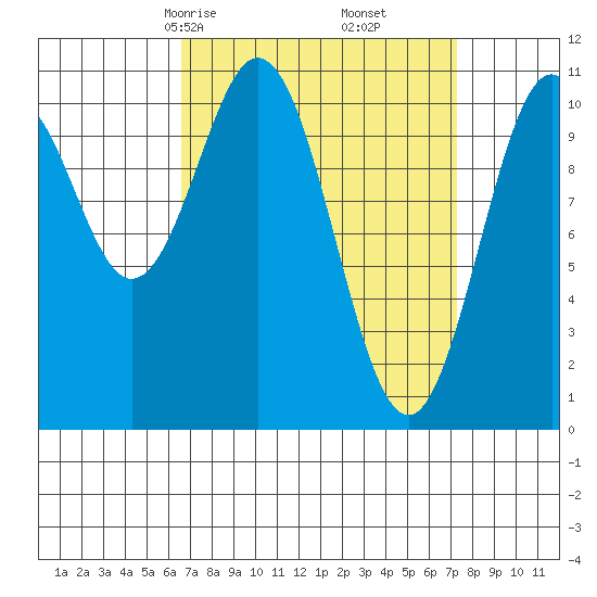 Elbow Bay tide chart for Tuesday, March 25, 2025