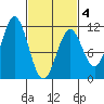 Elbow Bay tide chart for Tuesday, March 4, 2025
