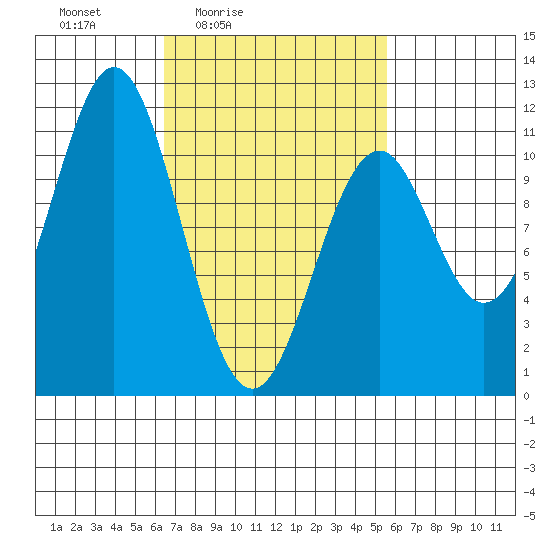 Elbow Bay tide chart for Wednesday, March 5, 2025