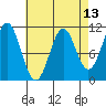 Elbow Bay tide chart for Sunday, April 13, 2025