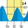 Elbow Bay tide chart for Monday, April 14, 2025