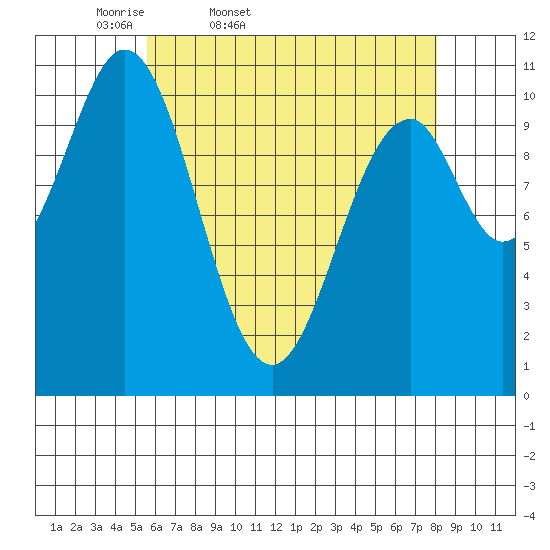 Elbow Bay tide chart for Saturday, April 19, 2025