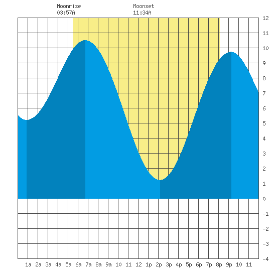 Elbow Bay tide chart for Monday, April 21, 2025