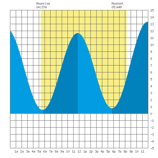 Elbow Bay tide chart for Friday, April 25, 2025