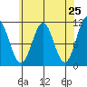 Elbow Bay tide chart for Friday, April 25, 2025