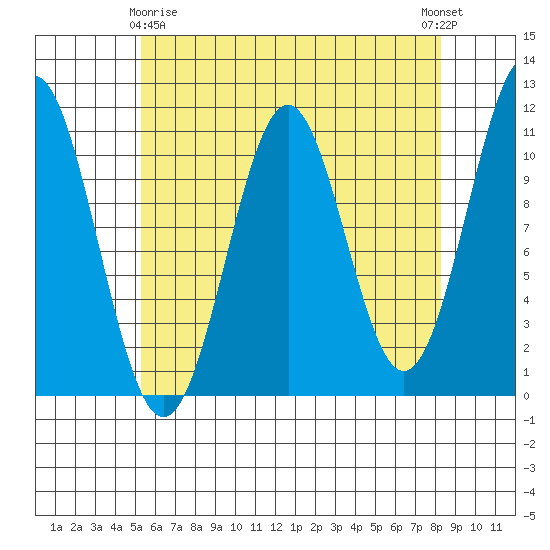 Elbow Bay tide chart for Saturday, April 26, 2025