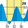 Elbow Bay tide chart for Monday, April 28, 2025