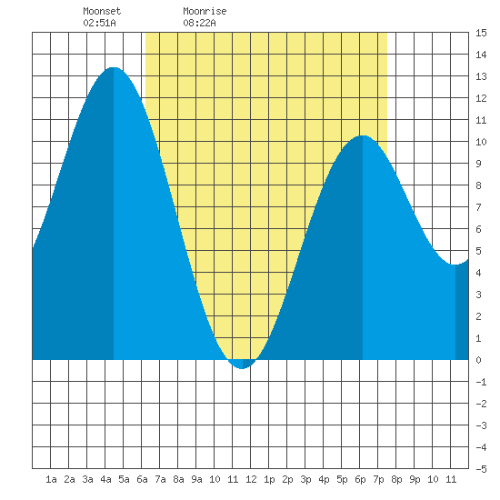 Elbow Bay tide chart for Thursday, April 3, 2025