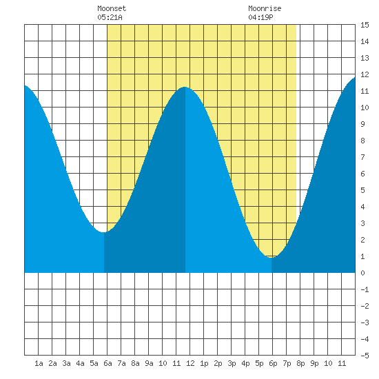 Elbow Bay tide chart for Wednesday, April 9, 2025