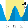 Elbow Bay tide chart for Saturday, May 10, 2025