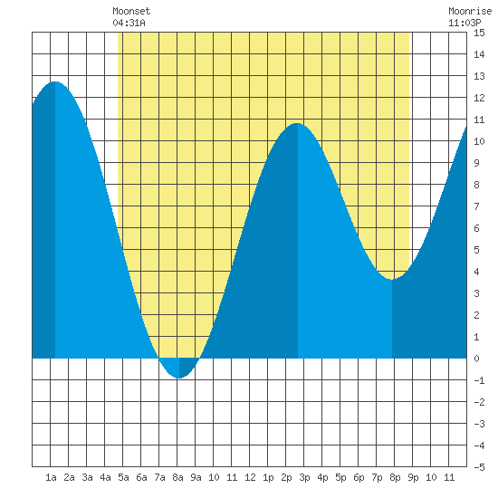 Elbow Bay tide chart for Tuesday, May 13, 2025