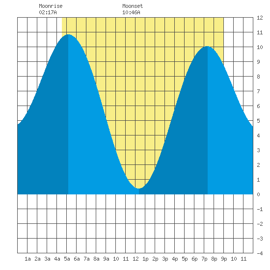 Elbow Bay tide chart for Monday, May 19, 2025