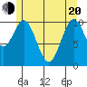 Elbow Bay tide chart for Tuesday, May 20, 2025
