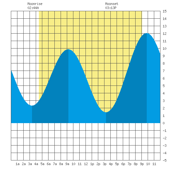 Elbow Bay tide chart for Thursday, May 22, 2025