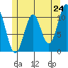 Elbow Bay tide chart for Saturday, May 24, 2025