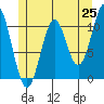 Elbow Bay tide chart for Sunday, May 25, 2025