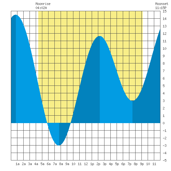 Elbow Bay tide chart for Tuesday, May 27, 2025