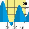 Elbow Bay tide chart for Thursday, May 29, 2025