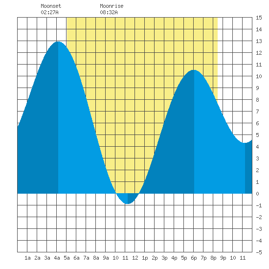 Elbow Bay tide chart for Friday, May 2, 2025