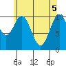 Elbow Bay tide chart for Monday, May 5, 2025