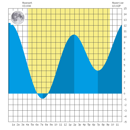 Elbow Bay tide chart for Tuesday, June 10, 2025
