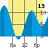 Elbow Bay tide chart for Friday, June 13, 2025
