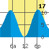 Elbow Bay tide chart for Tuesday, June 17, 2025