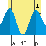 Elbow Bay tide chart for Sunday, June 1, 2025