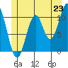 Elbow Bay tide chart for Monday, June 23, 2025