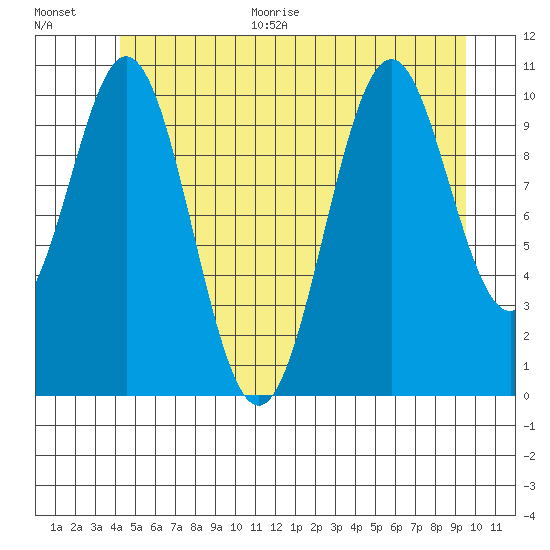 Elbow Bay tide chart for Monday, June 30, 2025