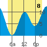 Elbow Bay tide chart for Sunday, June 8, 2025