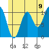 Elbow Bay tide chart for Monday, June 9, 2025