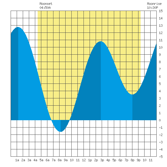 Elbow Bay tide chart for Friday, July 11, 2025