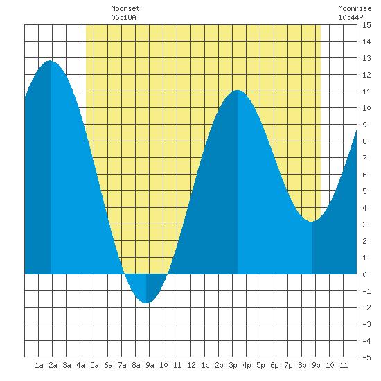 Elbow Bay tide chart for Saturday, July 12, 2025