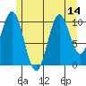 Elbow Bay tide chart for Monday, July 14, 2025