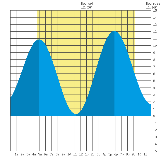 Elbow Bay tide chart for Wednesday, July 16, 2025