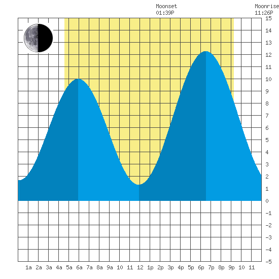 Elbow Bay tide chart for Thursday, July 17, 2025