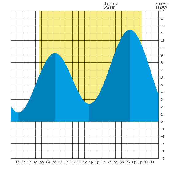 Elbow Bay tide chart for Friday, July 18, 2025