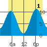Elbow Bay tide chart for Tuesday, July 1, 2025