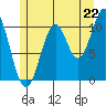 Elbow Bay tide chart for Tuesday, July 22, 2025