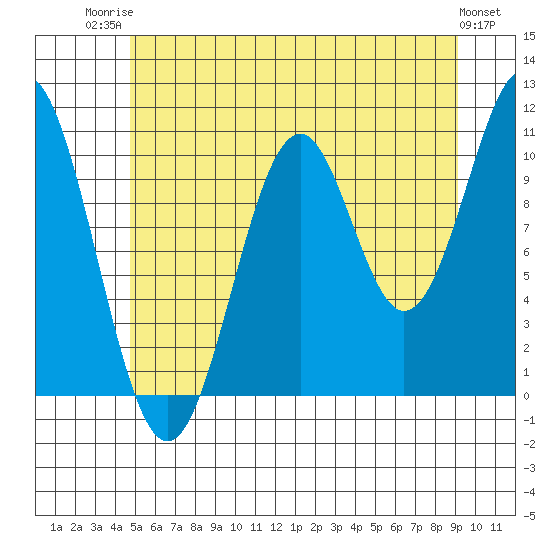 Elbow Bay tide chart for Wednesday, July 23, 2025