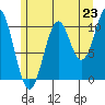 Elbow Bay tide chart for Wednesday, July 23, 2025