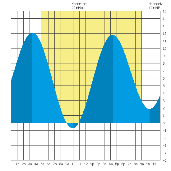 Elbow Bay tide chart for Monday, July 28, 2025