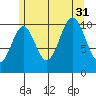Elbow Bay tide chart for Thursday, July 31, 2025