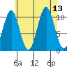 Elbow Bay tide chart for Wednesday, August 13, 2025