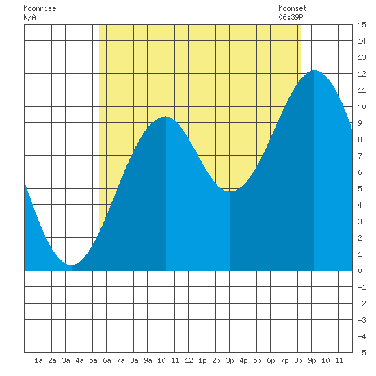 Elbow Bay tide chart for Monday, August 18, 2025