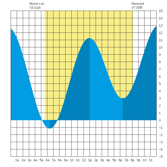 Elbow Bay tide chart for Thursday, August 21, 2025
