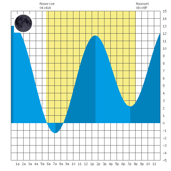 Elbow Bay tide chart for Friday, August 22, 2025