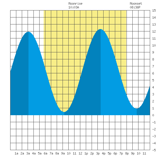 Elbow Bay tide chart for Tuesday, August 26, 2025