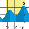 Elbow Bay tide chart for Saturday, August 2, 2025